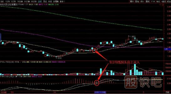 買在5日均線再次拐頭向上時