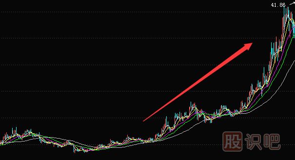 上升趨勢中如何用均線找買賣點(diǎn)