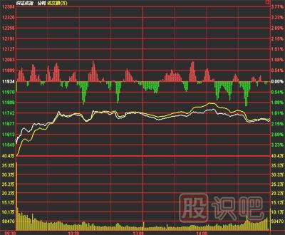 分時圖寬幅震蕩洗盤手法