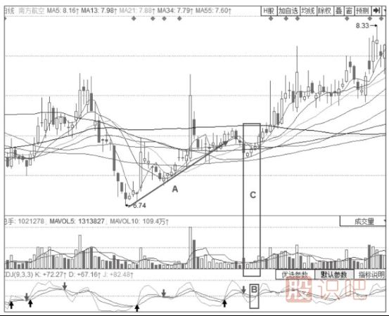 KDJ指標組合看法-KDJ指標+螞蟻上樹形態(tài)