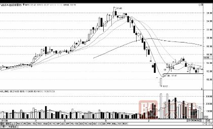 如何分析股票的<a href=http://m.123cyq.com/GPRM/sy/1997.html target=_blank class=infotextkey>變盤</a>點(diǎn)-見頂回落形態(tài)