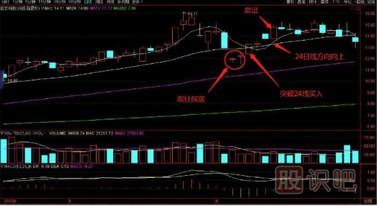 均線買入技巧-突破24線時買入