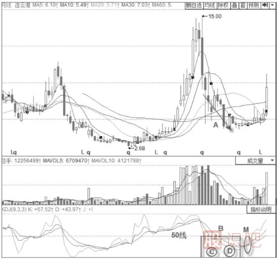 KDJ指標(biāo)判斷趨勢(shì)技巧與策略-50線之上的多頭趨勢(shì)
