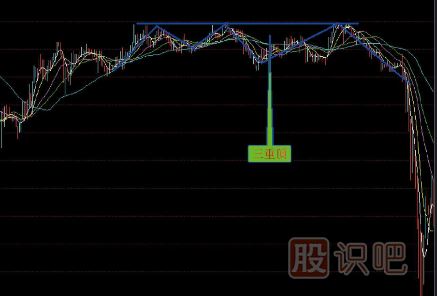 賣出<a href=http://m.123cyq.com/jszb/K/ target=_blank class=infotextkey>K線圖</a>形態(tài)組合-三重頂賣點-多重頂賣點