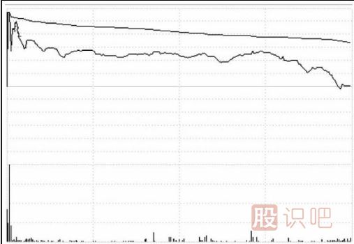 分時(shí)圖中遇到高位跳水走勢應(yīng)該如何應(yīng)對(duì)？