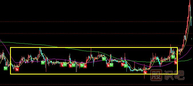 莊家5種建倉(cāng)方式（一）區(qū)間波動(dòng)建倉(cāng)