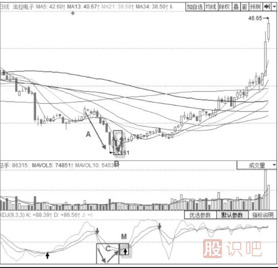 KDJ指標+經(jīng)典K線買入形態(tài)分析-V形底形態(tài)