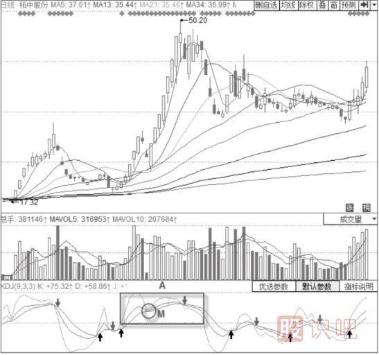 KDJ指標(biāo)底部的確認(rèn)-股價上漲趨勢中的KDJ底部信號