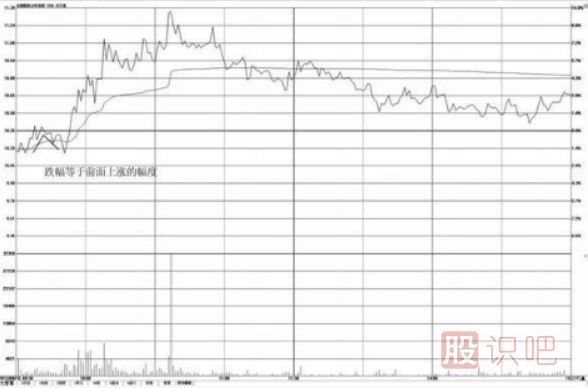 <a href=http://m.123cyq.com/jsfx/fs/ target=_blank class=infotextkey>分時圖</a>形態(tài)分析-對稱性漲跌形態(tài)（圖解）