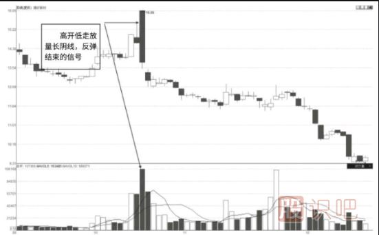長陰線放量反轉(zhuǎn)形態(tài)K線圖（圖解）