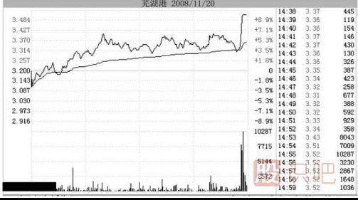 實戰(zhàn)中如何應對主力的尾盤拉升出貨手法