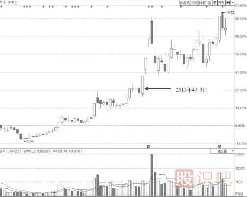 低開高走尾盤封漲停板的這種形態(tài)不適合追高買入