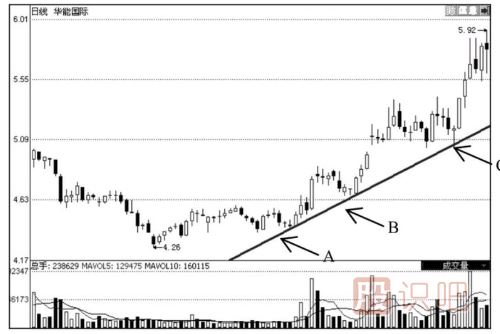 上升趨勢線的應(yīng)用技巧-上升趨勢線經(jīng)典用法介紹