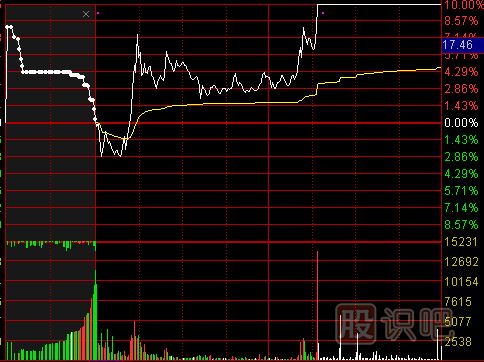 怎么看分時圖成交量？分時圖成交量的作用介紹