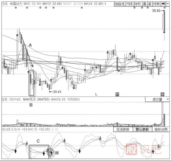 KDJ組合買(mǎi)入法-KDJ指標(biāo)+曙光初現(xiàn)形態(tài)