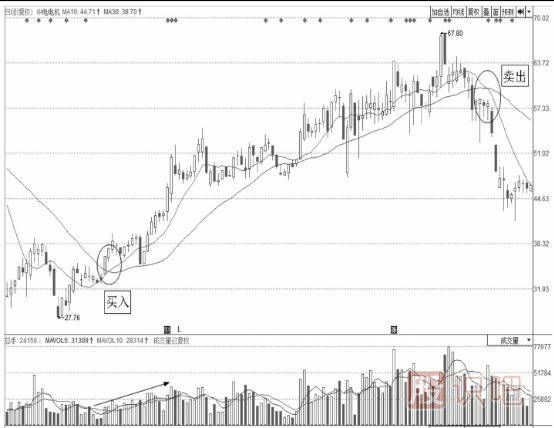移動(dòng)均線買入法-雙線交叉買點(diǎn)