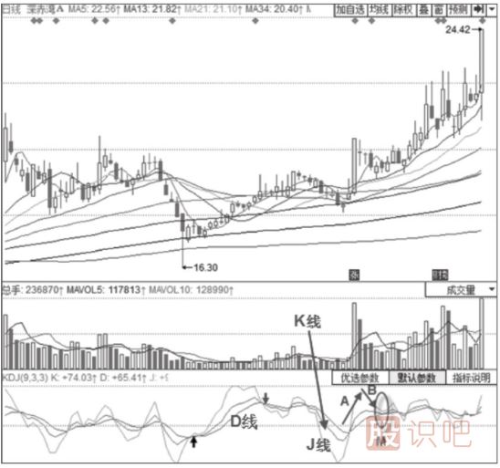 主力拉升時期的KDJ指標形態(tài)分析-三線高位回落后“死叉不死”形態(tài)