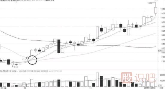 均線金叉之后的短線買(mǎi)入機(jī)會(huì)