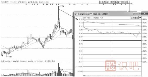 分時圖出貨的幾種走勢-盤口語言之利用高開出貨