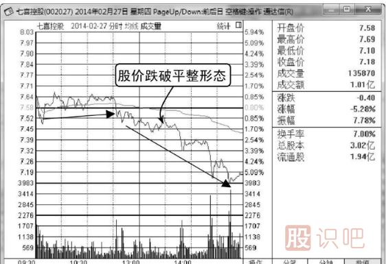 股票分時(shí)賣出點(diǎn)-向下跌破平臺(tái)整理形態(tài)