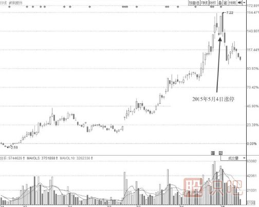 漲停后盤中多次打開漲停板的形態(tài)后市會怎么走？