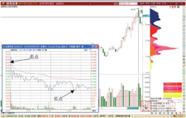 歷史高位沖高回落形態(tài)-歷史高位回調(diào)形態(tài)T+0交易策略