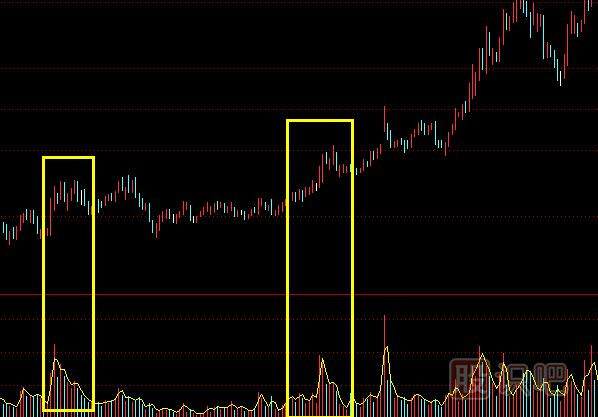 主力建倉：K線走勢(shì)特點(diǎn)