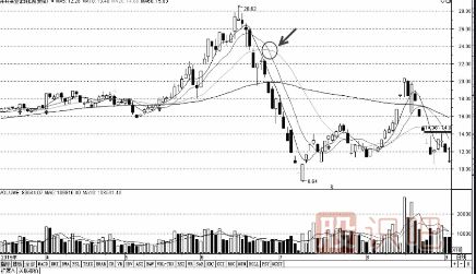 如何分析均線金叉死叉的買賣點(diǎn)（圖解）
