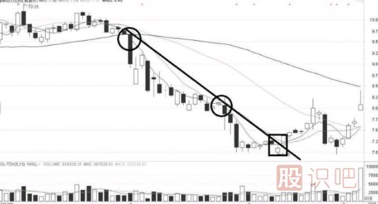 向上突破下降趨勢線的反轉形態(tài)分析