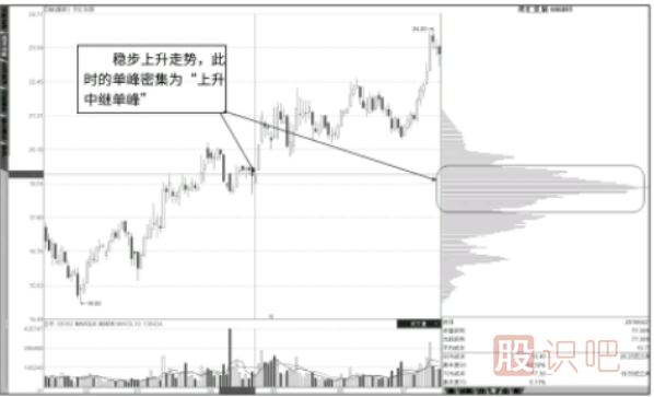 <a href=http://m.123cyq.com/GPRM/sy/1907.html target=_blank class=infotextkey>籌碼分布</a>圖看法-中繼單峰，行情不止-頂部單峰，行情轉(zhuǎn)折