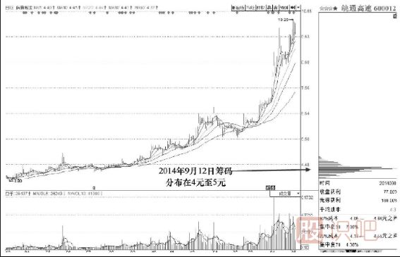 籌碼分布與主力持倉(cāng)成本詳解