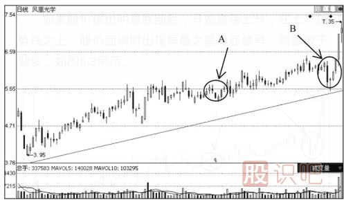 下跌趨勢(shì)中出現(xiàn)早晨之星K線組合后的見底形態(tài)