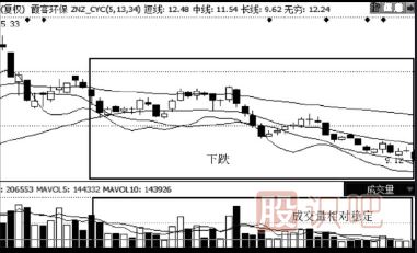 縮量下跌的股票能買嗎？（案例+圖解）
