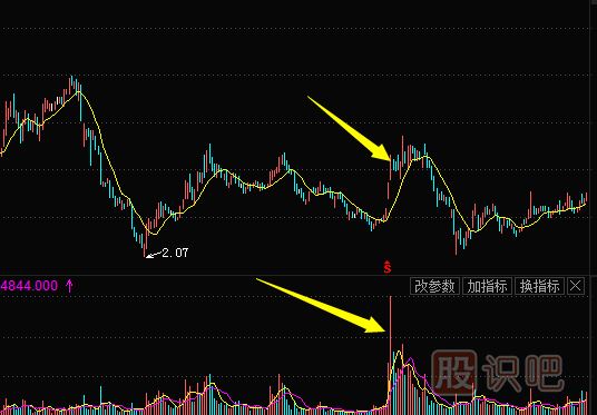 主力莊家常用的建倉(cāng)方式（一）