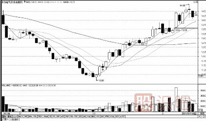 股票走勢(shì)分析-探底回升走勢(shì)圖（圖解）