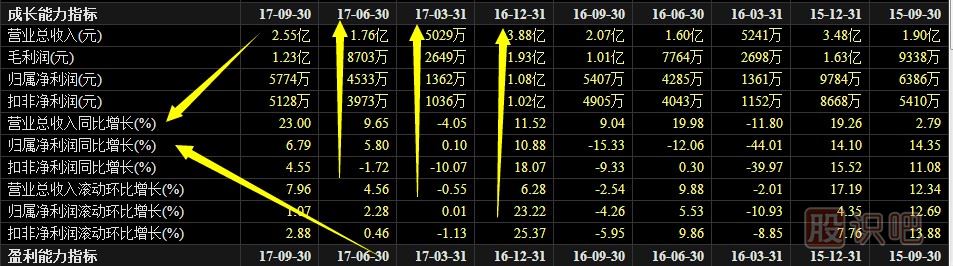 上市公司財務(wù)報表應(yīng)該看哪些指標內(nèi)容