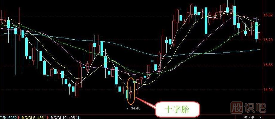 十字胎K線圖形態(tài)（圖解）