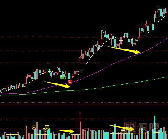 怎么理解縮量上漲與縮量下跌的股票？