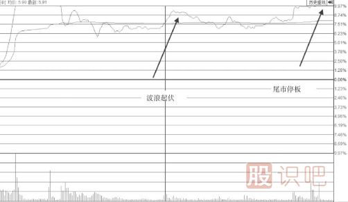 波浪型漲停板出現(xiàn)后我們應(yīng)該多關(guān)注<a href=http://m.123cyq.com/jsfx/pk/ target=_blank class=infotextkey><a href=http://m.123cyq.com/GPRM/sy/937.html target=_blank class=infotextkey>盤口</a></a>后期走勢