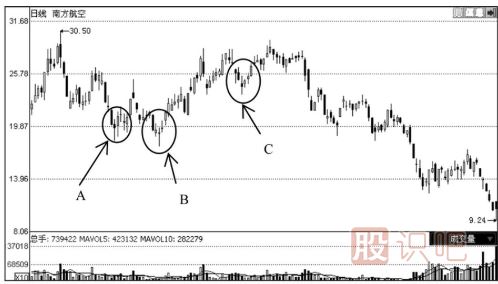 下跌趨勢(shì)中出現(xiàn)早晨之星K線組合后的見底形態(tài)