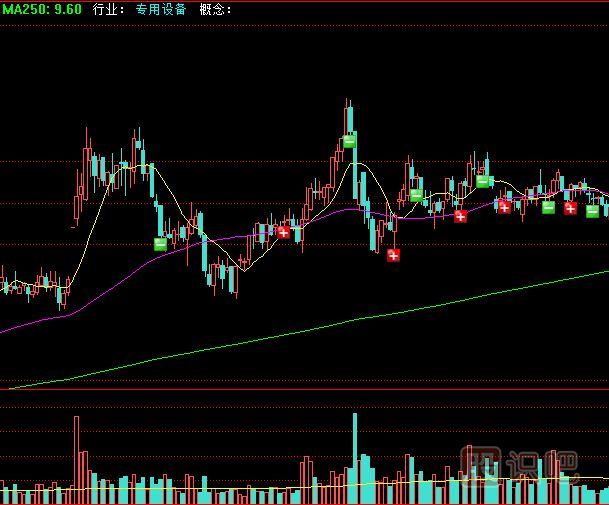 量變決定洗盤的幅度與時間（深度好文）