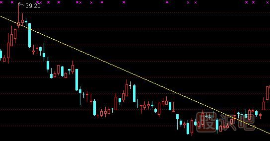 什么是趨勢(shì)線-趨勢(shì)線的賣(mài)出技巧
