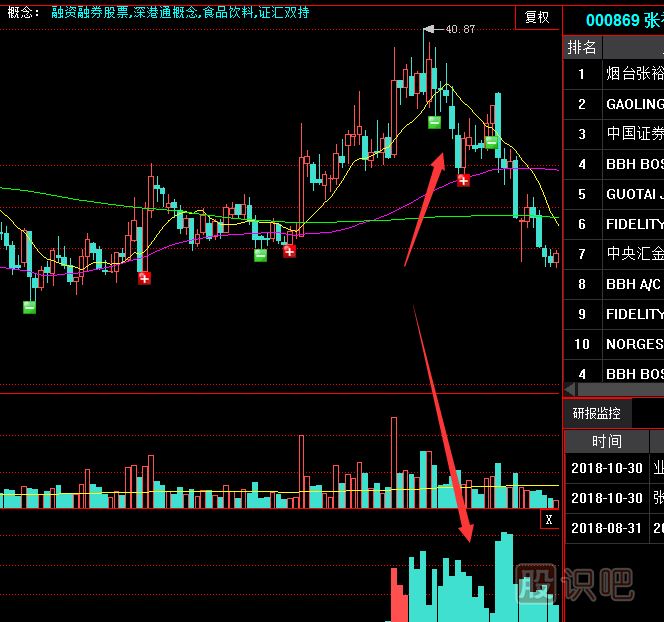 建倉(cāng)拉升完畢后就是出貨了-莊家的出貨通常有以下幾種方法