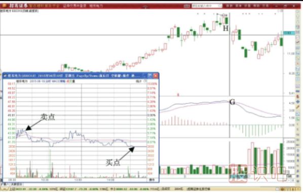 MACD指標死叉期間超短線做T機會