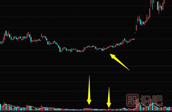 量價關(guān)系精講-量縮價跌-天量天價-地量地價形態(tài)介紹