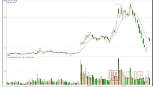 快速拉升的K線圖形態(tài)（圖解）