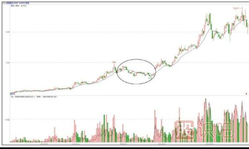 個(gè)股洗盤(pán)走勢(shì)K線(xiàn)圖案例（圖解）