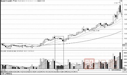 成交量與股價(jià)的關(guān)系-量增價(jià)跌與量縮價(jià)漲（圖解）