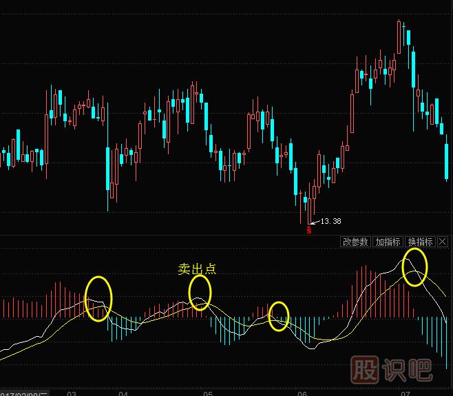 MACD指標(biāo)的賣出技巧