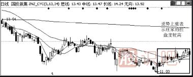 如何對(duì)比個(gè)股與大盤的走勢(shì)差別